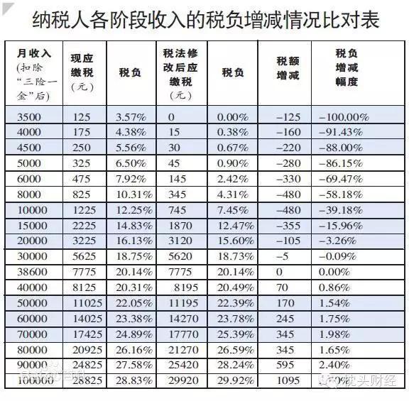 所得税缴纳基数2016年你将如何上税？